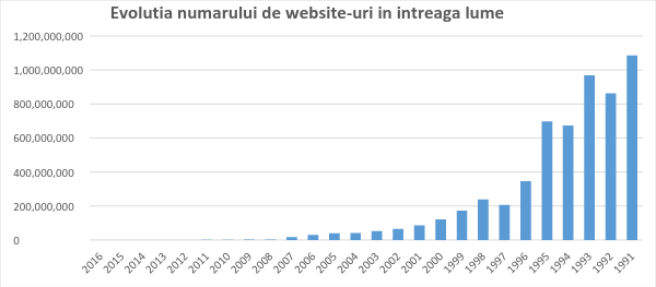 //digitalmetrics.ro/storage/images/blog/2017/09/evolutie.png